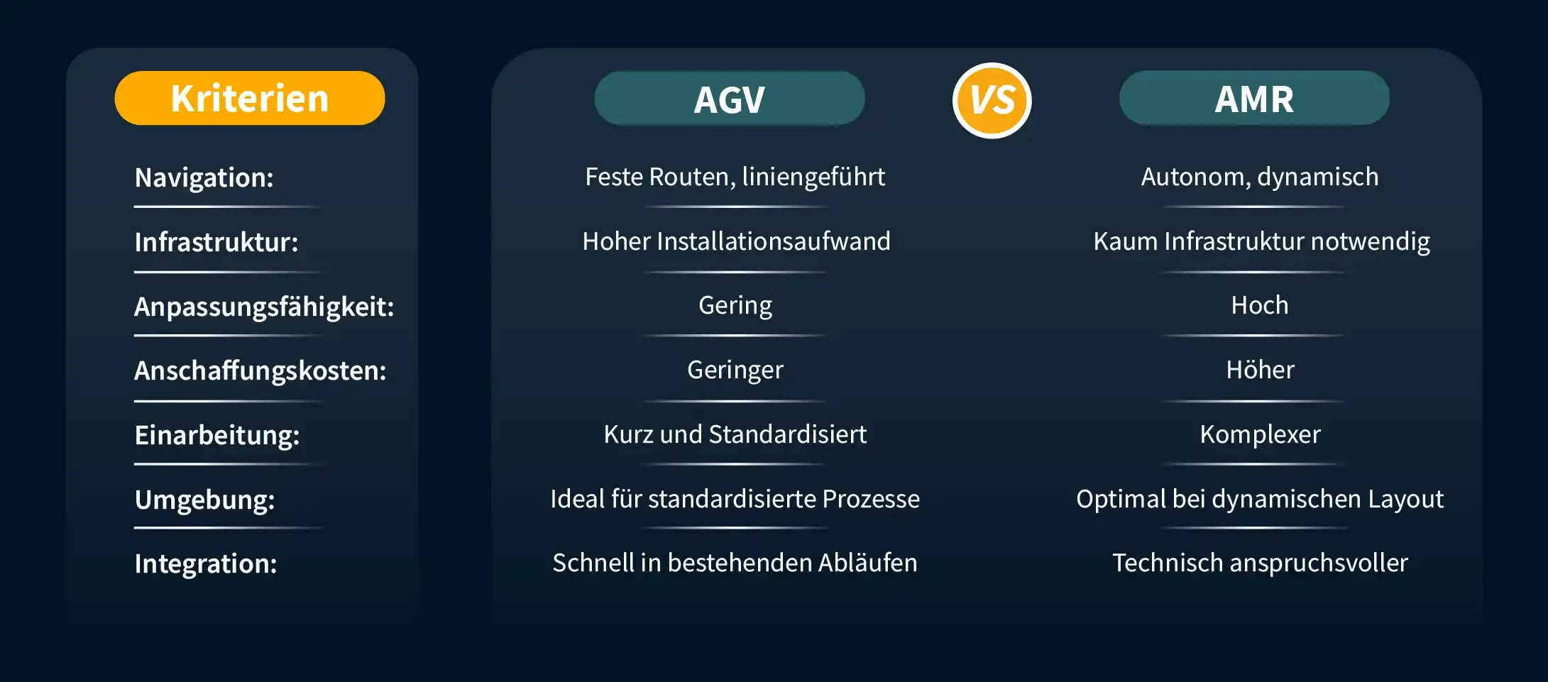 Vergleich auf einen Blick: Zentrale Unterschiede zwischen Automated Guided Vehicles (AGVs) und Autonomous Mobile Robots (AMRs) hinsichtlich Komplexität, Infrastrukturbedarf und Eignung für dynamische Umgebungen.